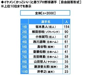 イケメン（かっこいい）と思うプロ野球選手