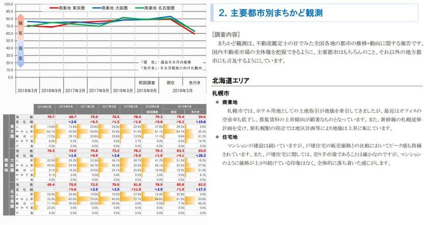 三友地価予測指数を発表　
東京圏や名古屋圏よりも大阪圏の
地価上昇ピッチが大きく強まる　
万博と「うめきた2期」計画で大阪から目が離せない