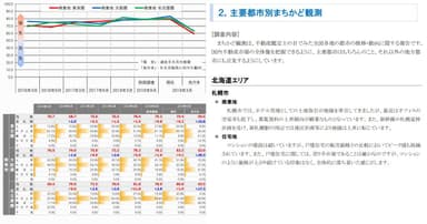 三大都市圏 地価予測指数＜商業地＞・トピック調査