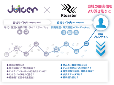 Rtoasterとjuicerの連携イメージ