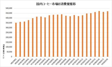 消費量推移グラフ