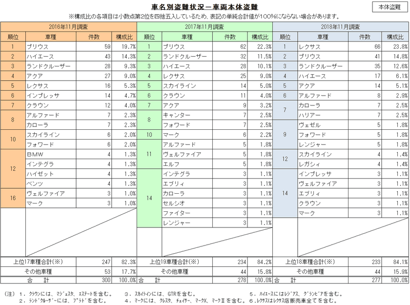 「第20回自動車盗難事故実態調査結果」を発表