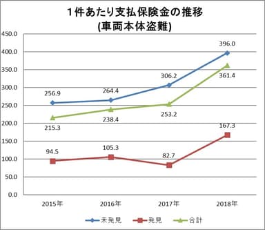 1件あたり支払保険金の推移