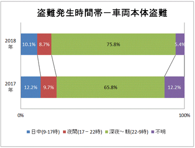 盗難発生時間帯