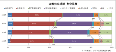 盗難発生場所　割合推移