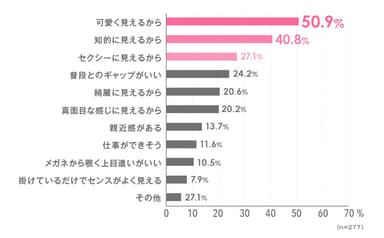 メガネ女子を「好き」な理由