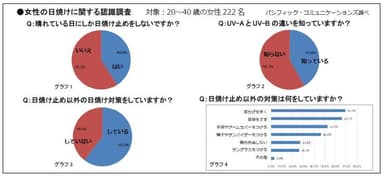 女性の日焼けに関する認識調査