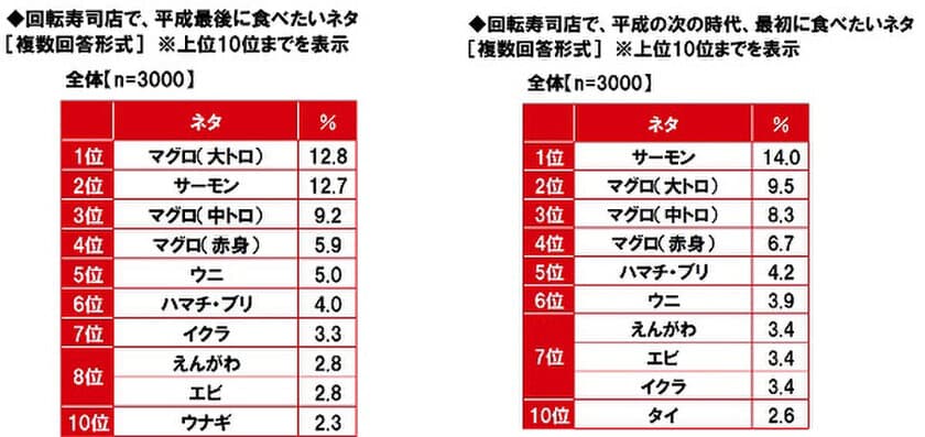 マルハニチロ調べ　
“平成最後に食べたいネタ”　
1位「マグロ（大トロ）」　
“平成の次の時代、最初に食べたいネタ”　
1位「サーモン」