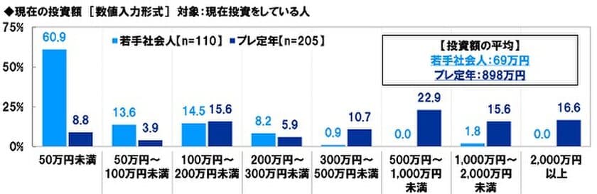 スパークス・アセット・マネジメント調べ　
現在の投資額　若手社会人投資家は平均69万円、
プレ定年投資家は平均898万円