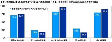 買い物の際に使ったことがあるキャッシュレス決済の方法