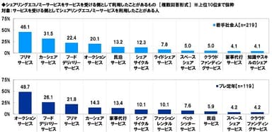 シェアリングサービスを、サービスを受ける側として利用したことがあるもの