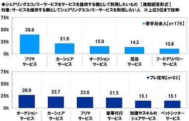 シェアリングサービスを、サービスを提供する側として利用したいもの