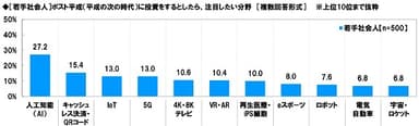 ［若手社会人］ポスト平成に投資をするとしたら注目したい分野