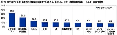 ［プレ定年］ポスト平成に投資をするとしたら注目したい分野