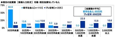 現在の投資額