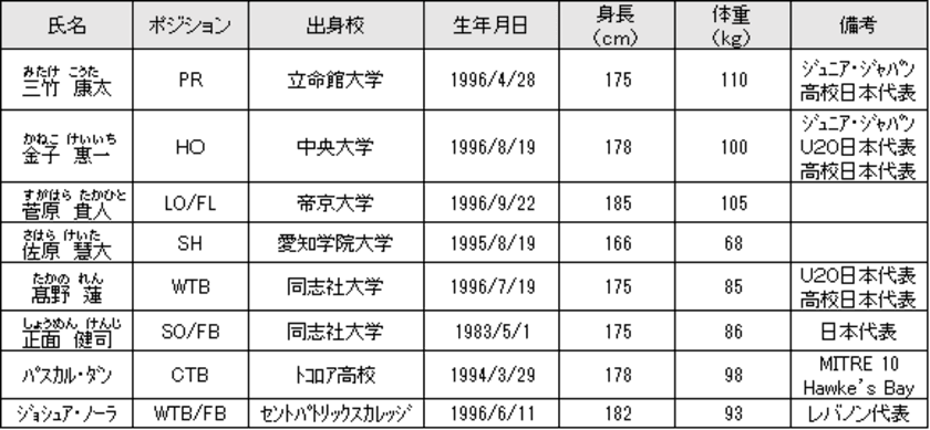 近鉄ライナーズの新加入選手・スタッフおよび退団スタッフについて