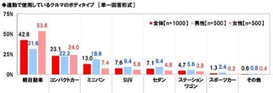 通勤で使用しているクルマのボディタイプ