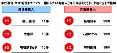 仕事帰りのお花見ドライブを一緒にしたい有名人【芸能人】