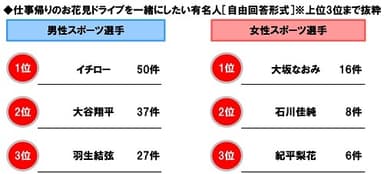 仕事帰りのお花見ドライブを一緒にしたい有名人【スポーツ選手】