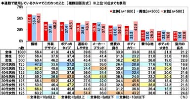 通勤で使用しているクルマでこだわったこと