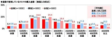 通勤で使用しているクルマの購入金額