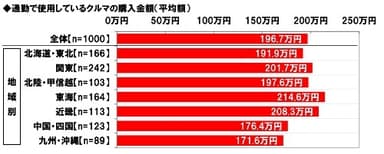 通勤で使用しているクルマの購入金額（平均額）