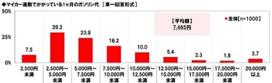 マイカー通勤でかかっている1ヶ月のガソリン代