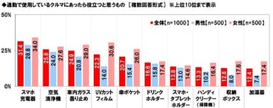 通勤でしようしているクルマにあったら役立つと思うもの