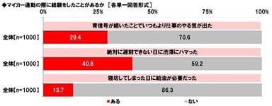 マイカー通勤の際に経験をしたことがあるか（1）