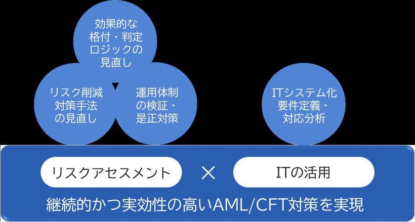 アンチマネー・ローンダリング　リスクアセスメントサービスを開始
　FATF第4次対日相互審査に向けた金融庁AML/CFTガイドラインに対応