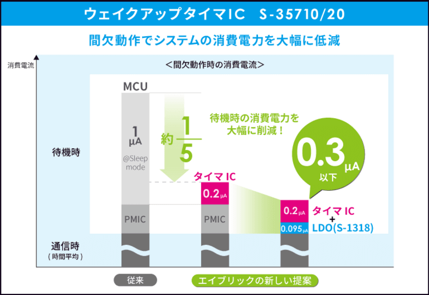 ウェイクアップタイマIC「S-35710/20 (Iシリーズ)」を発売