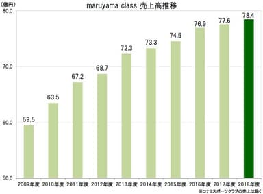 maruyama classの売上高推移