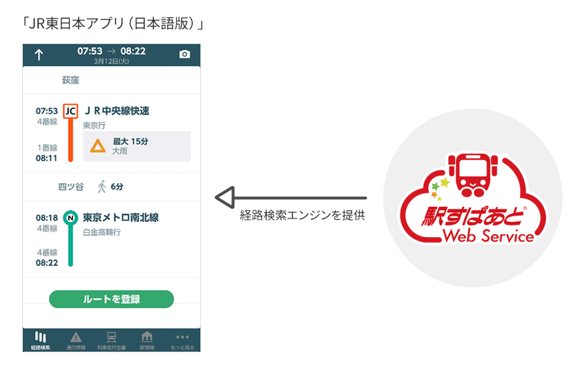 「JR東日本アプリ」の経路検索エンジンに「駅すぱあと」が採用、
システム開発、データ連携などで相互協力