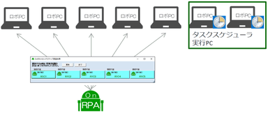 「OnRPA(R)」の管理対象外のタスク実行PC(従来)