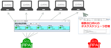 「OnRPA(R)」併用例(業務時間)