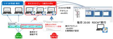 「OnRPA(R)」併用例(業務時間外)