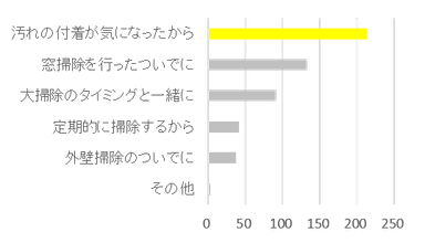 ■Q2 ．何がきっかけで網戸掃除をしますか？（網戸掃除をすると答えた方のみ・複数回答）