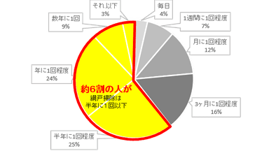 ■Q3 ．網戸掃除の頻度はどれくらいですか？（網戸掃除をすると答えた方のみ・単一回答）