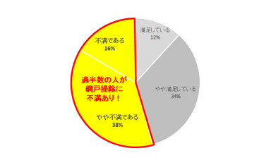 ■Q4 ．普段の網戸掃除に満足していますか？（網戸掃除をすると答えた方のみ・複数回答）