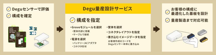 IoTセンサーの設計をシェアして安価で量産　
オープンソースのIoTセンサー技術
「Degu」量産設計サービス開始