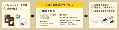 Degu量産設計サービス イメージ(1)