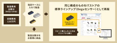 Degu量産設計サービス イメージ(2)