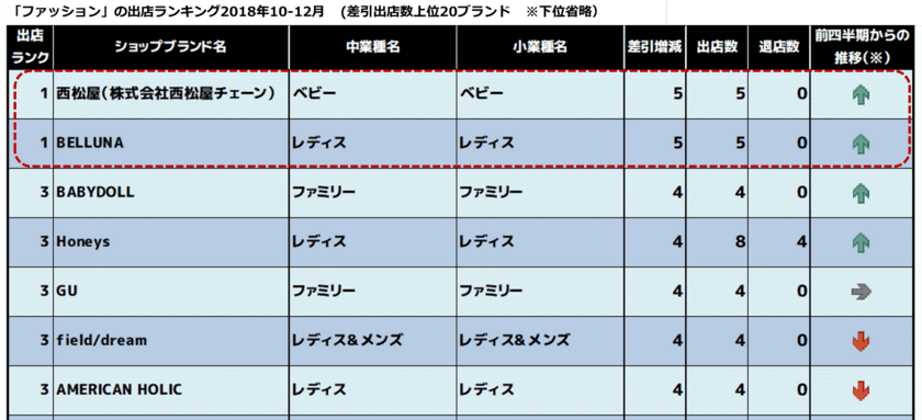 業界動向が浮き彫りに！「業種別出店・退店ランキング」
出店ランキングからわかるショッピングセンターの今！