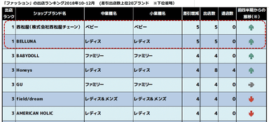 【ファッション】2018年10-12月出店ランキング