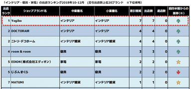 【インテリア・寝具・家電】2018年10-12月出店ランキング