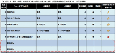【インテリア・寝具・家電】2018年10-12月退店ランキング