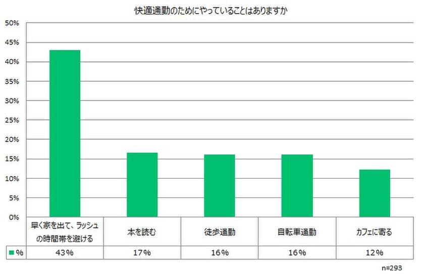 快適通勤には「早く家を出て、
ラッシュの時間帯を避ける」が4割　
働く朝型女性300名へ「朝時間アンケート」＜朝時間.jp＞