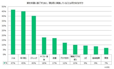 (1)朝を快適に過ごすために、寝る前に実践していることは何かありますか