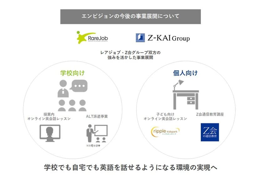 増進会ホールディングスとの合弁会社における資本業務提携がスタート
エンビジョンによる文教市場への事業展開を加速
両社のシナジーによる新たなサービス創出を目指す