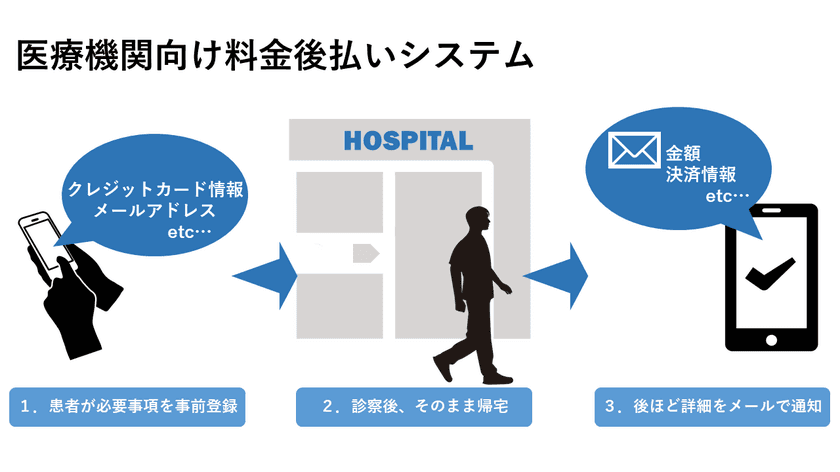 「医療機関向け料金後払いシステム」導入拡大！
～順天堂大学医学部附属順天堂医院様及び
東京都内の国立大学病院様で稼働～